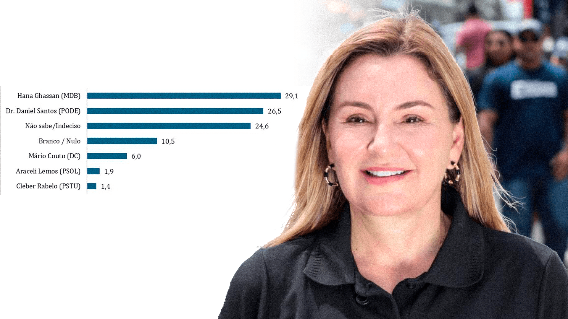 Pesquisa Doxa: após assumir o Governo do Pará, Hana Ghassan cresce e ultrapassa Dr. Daniel na disputa estadual