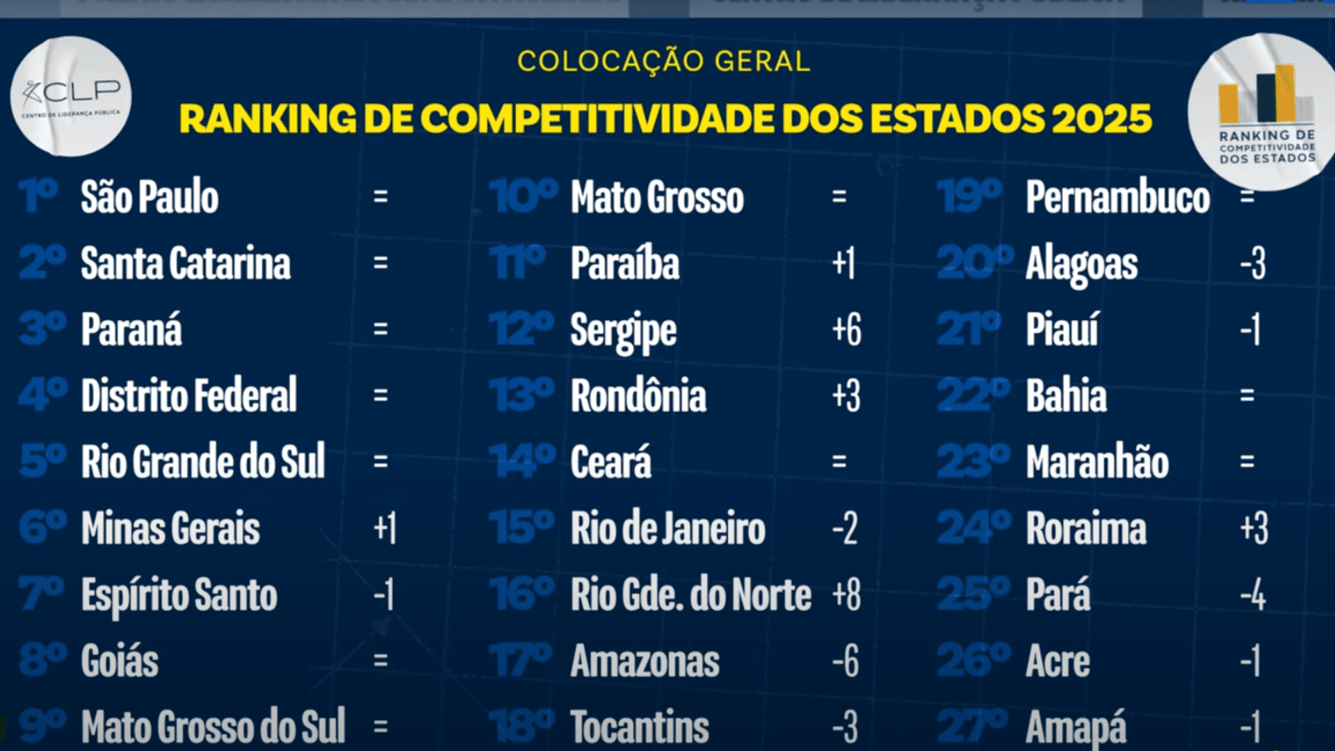 Tribunal de Justiça do Pará está na lanterna da eficiência, revela ranking nacional